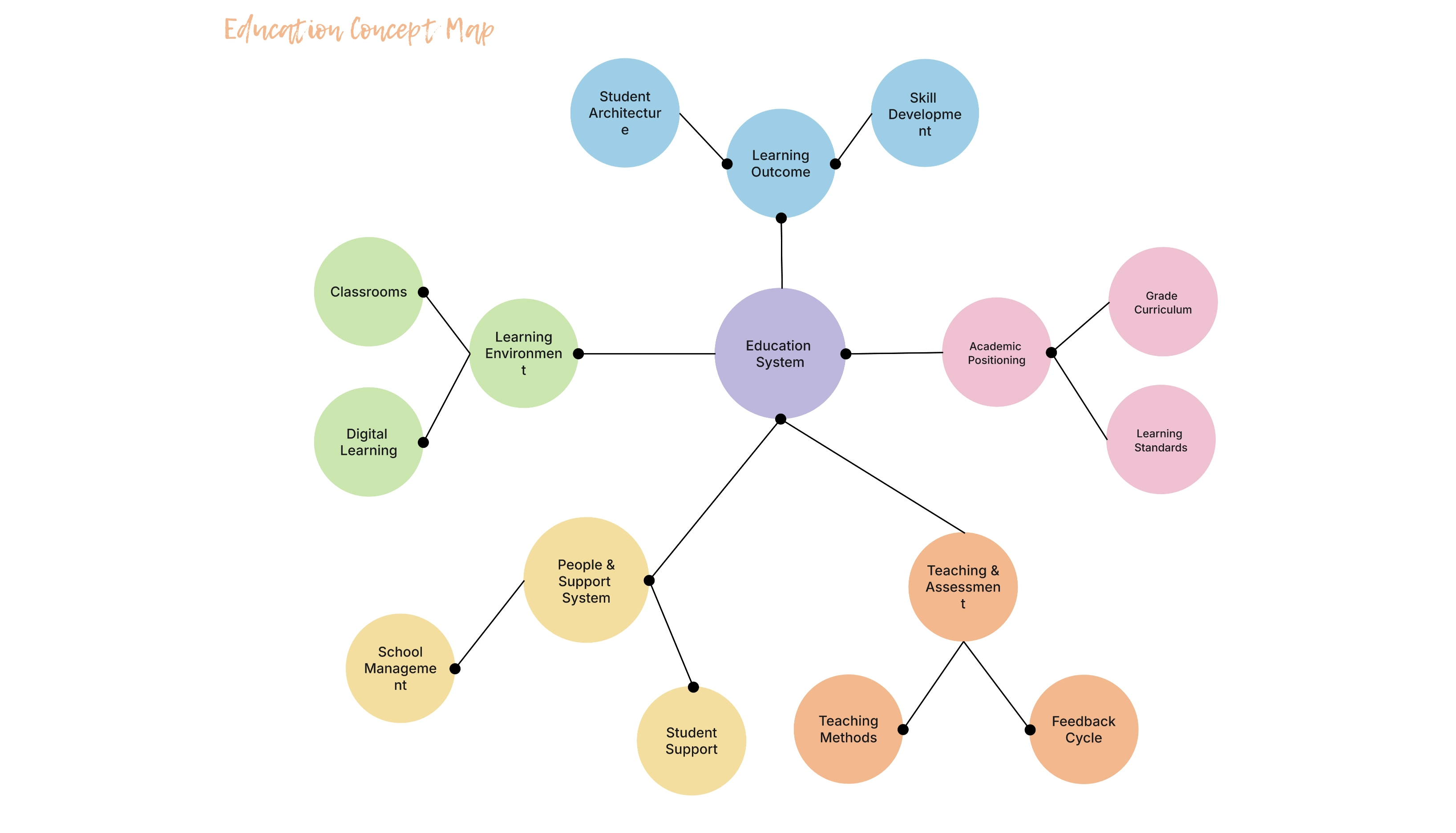 Education Concept Map Template